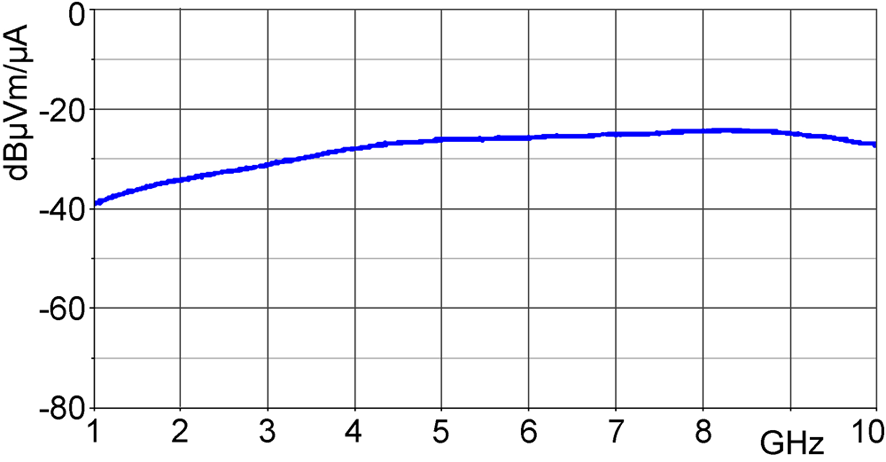 Frequency response [dBµV] / [dBµA/m]